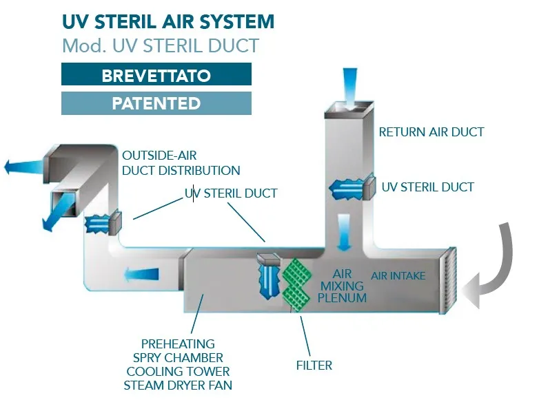 UV STERIL DUCT come funziona